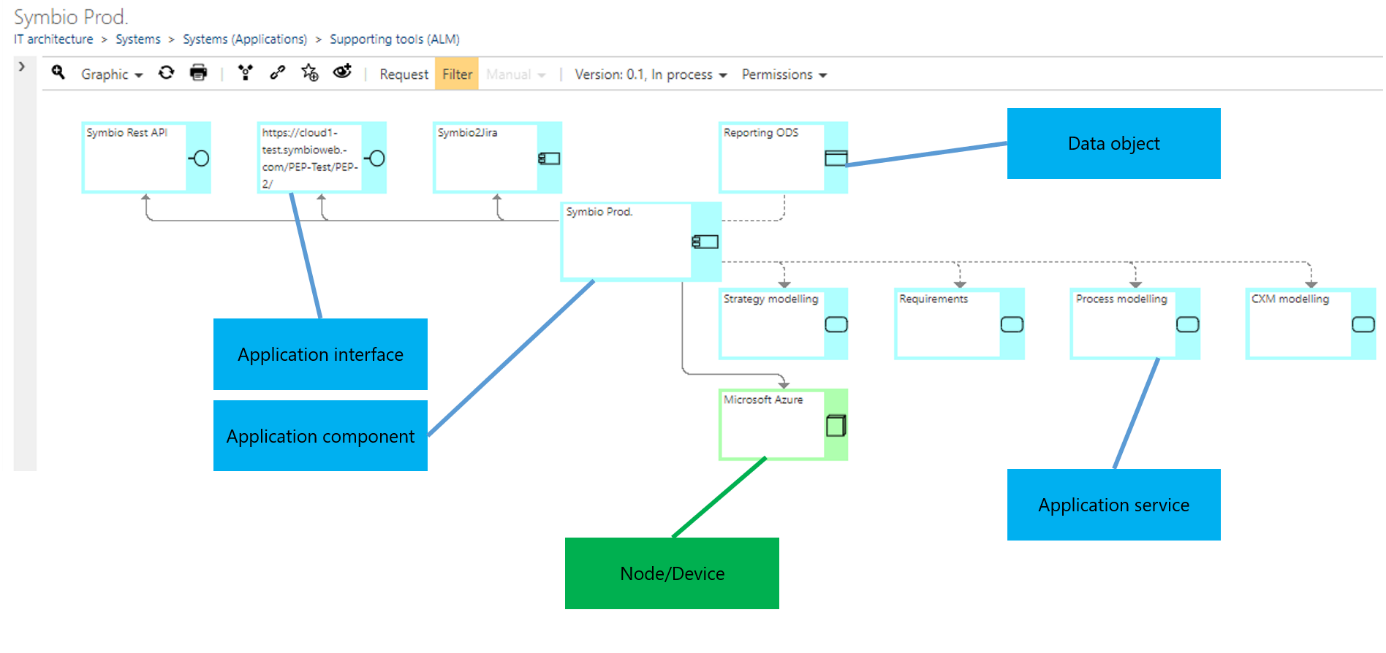 Method: System ArchiMate Converting