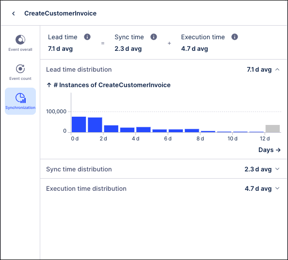 Screenshot showing timing metrics for a process on the Synchronization tab in Event Explorer.