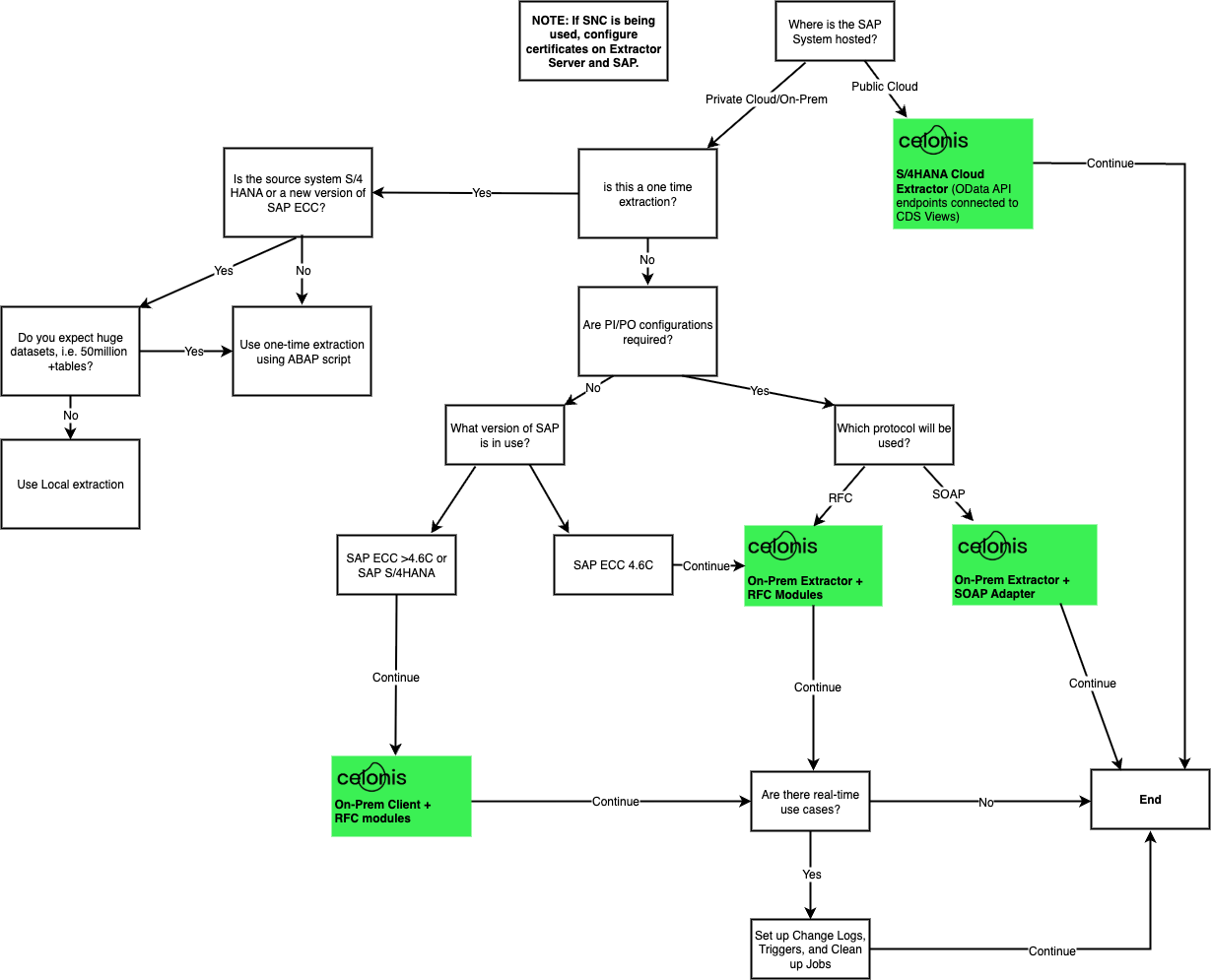 Screenshot of a data connection decision tree that guides users to choosing the appropriate SAP connection method.