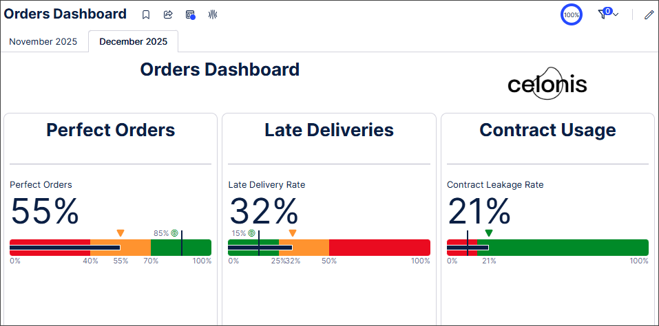 Screenshot showing a dashboard with KPI meter components displaying KPI information about orders.