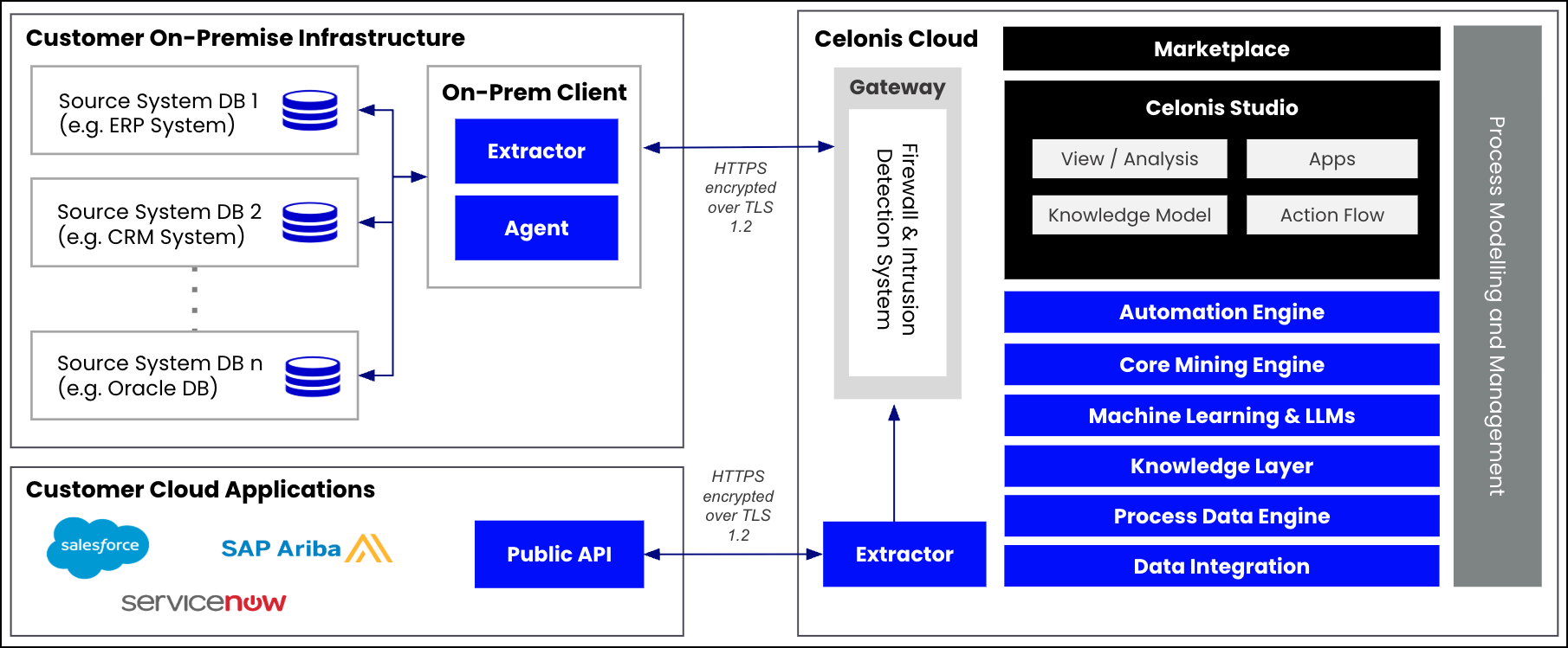 Screenshot showing a high-level overview of Celonis Process Management framework. There are three main areas depicted: Customer On-Premise Infrastructure (contains DBs and on-prem client: Extractor and Agent); Customer Cloud Applications (contains customer specific and third-party apps and their Public APIs); Celonis Cloud (contains Celonis ecosystem with connectors to the On-prem client in the Customer infrastructure and the Public APIs in the Customer Cloud Apps.