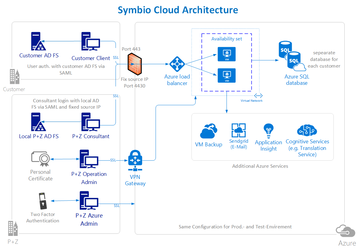 Symbio Cloud Architecture Detailed