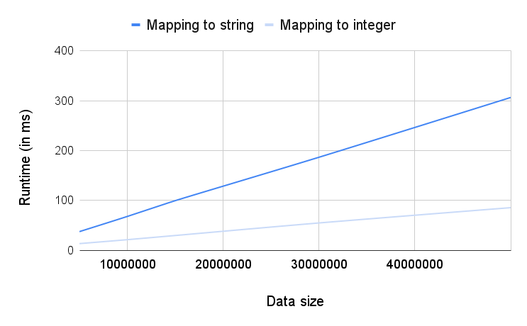 mapping-to-string-vs-mapping-to-int.png