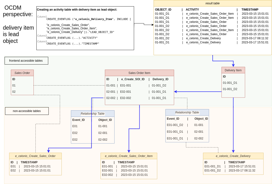 object-centric_prespective_using_delivery_items_as_leading_object.png