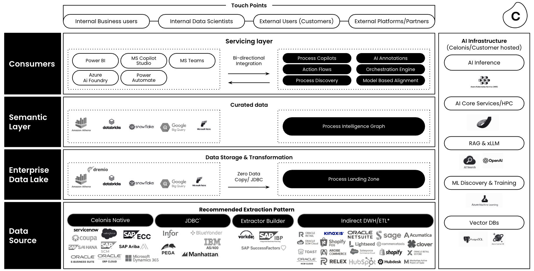 Diagram of a Retail-specific reference architecture with four horizontal layers—Data Source, Enterprise Data Lake, Semantic Layer, and Consumers—and an additional vertical AI Infrastructure layer. Each layer includes the Celonis Platform components it comprises.