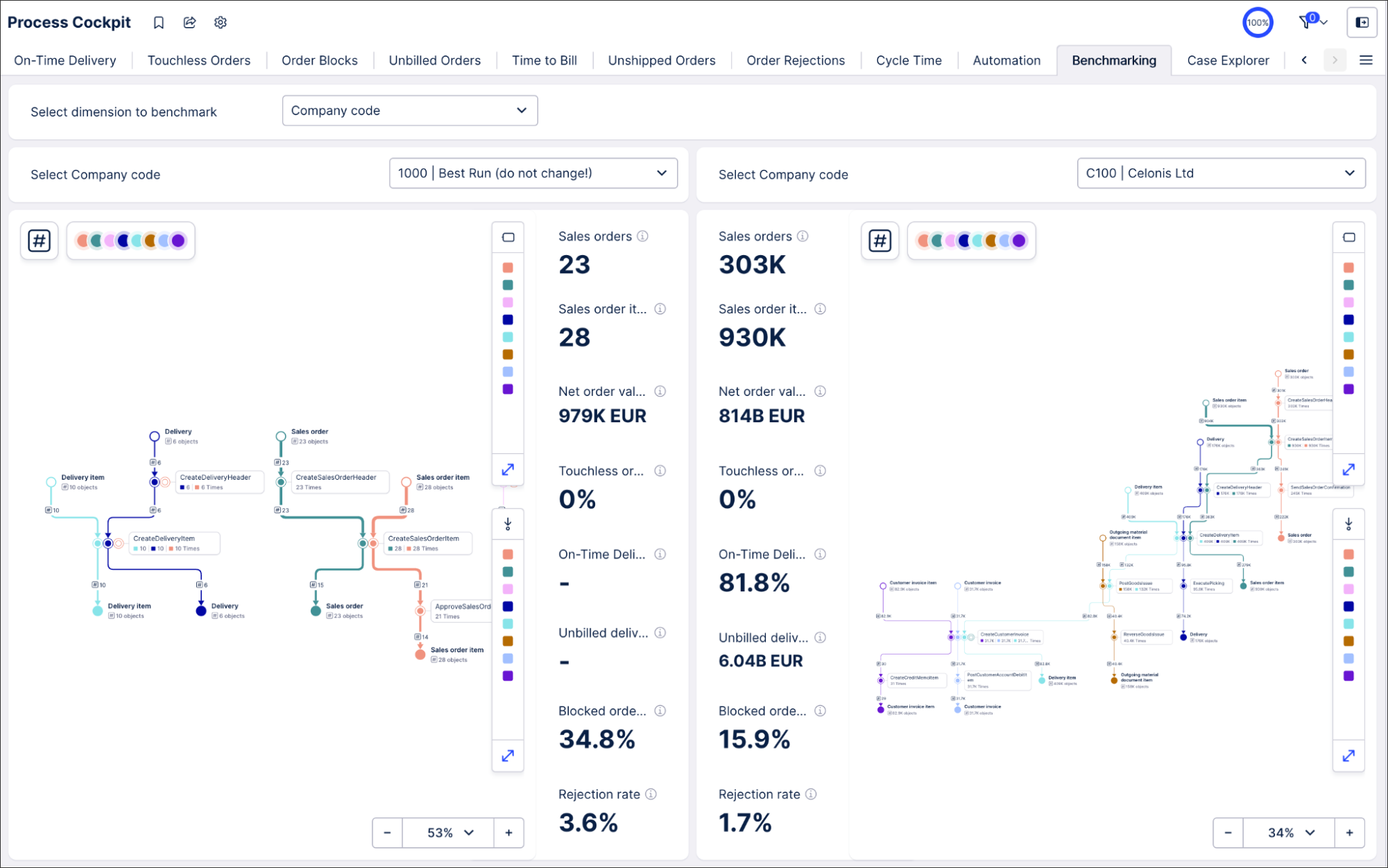 ​The following example is a bench marking view from a Process Cockpit application, created using ​Studio​​ Views.