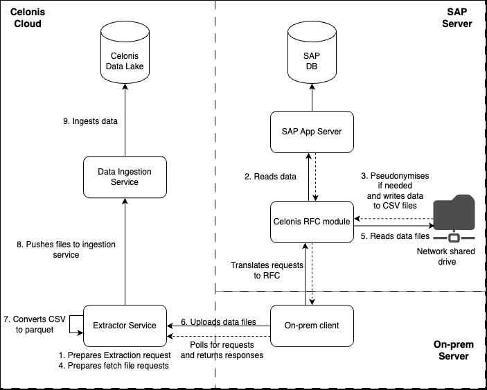 Celonis Cloud. Overview of the extraction process for SAP.