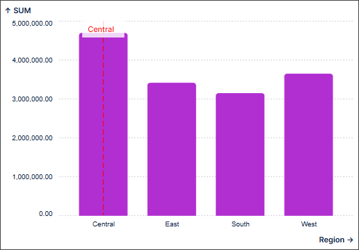 Bar chart with a vertical annotation line labeled as Central which intersects the Central bar on the x-axis.