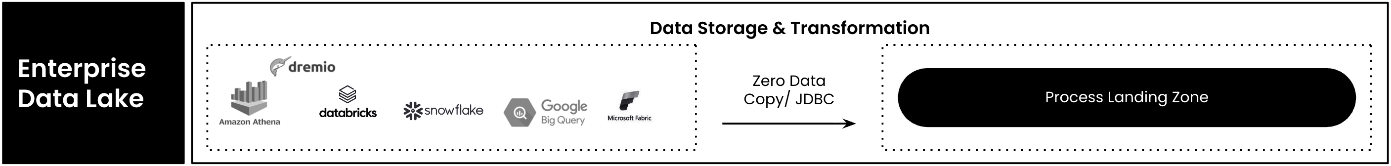 Example diagram of the Enterprise Data Lake layer in industry-specific reference architectures, showing common data lake technologies and the patterns used to process data into the Celonis Process Landing Zone.