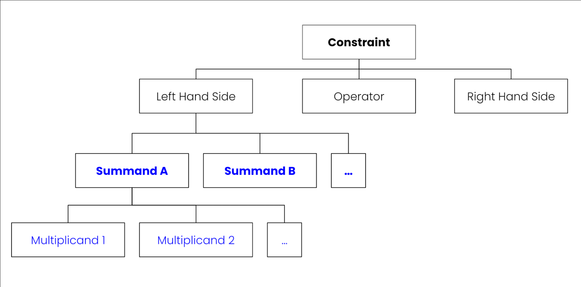 The text above the diagram explains the hierarchy of a constraint expression.