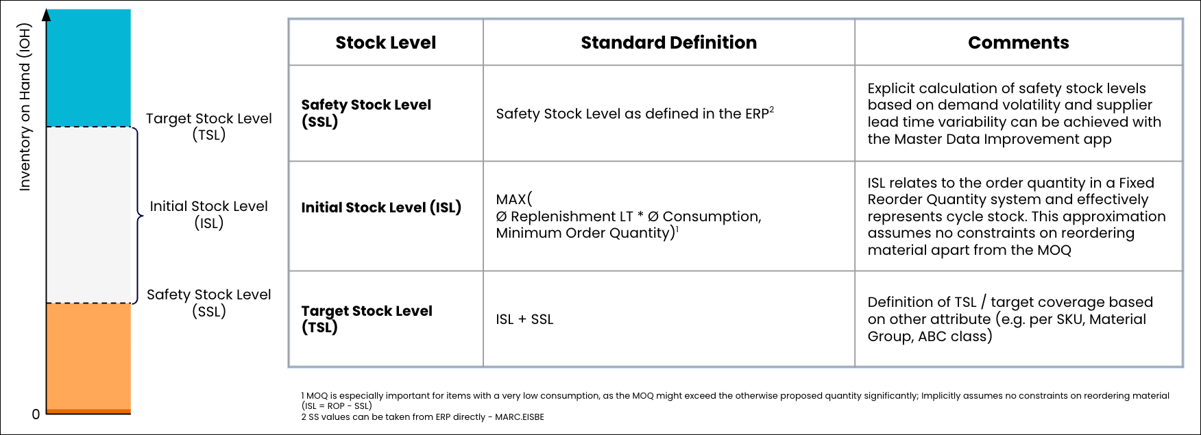 Screenshot of a table defining the three different stock levels.