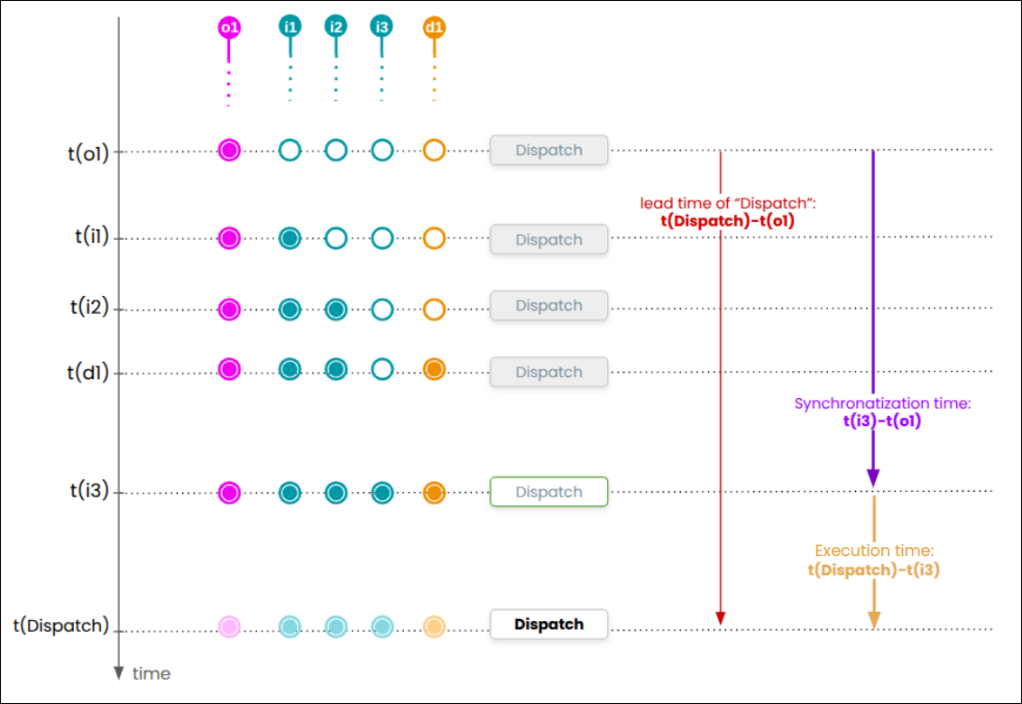 Graph showing how metrics are calculated on the Synchronization tab for Process Explorer details.