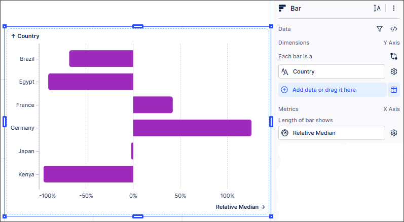 Screenshot showing a bar chart with data for different countries displayed as a percentage compared to the overall median value.