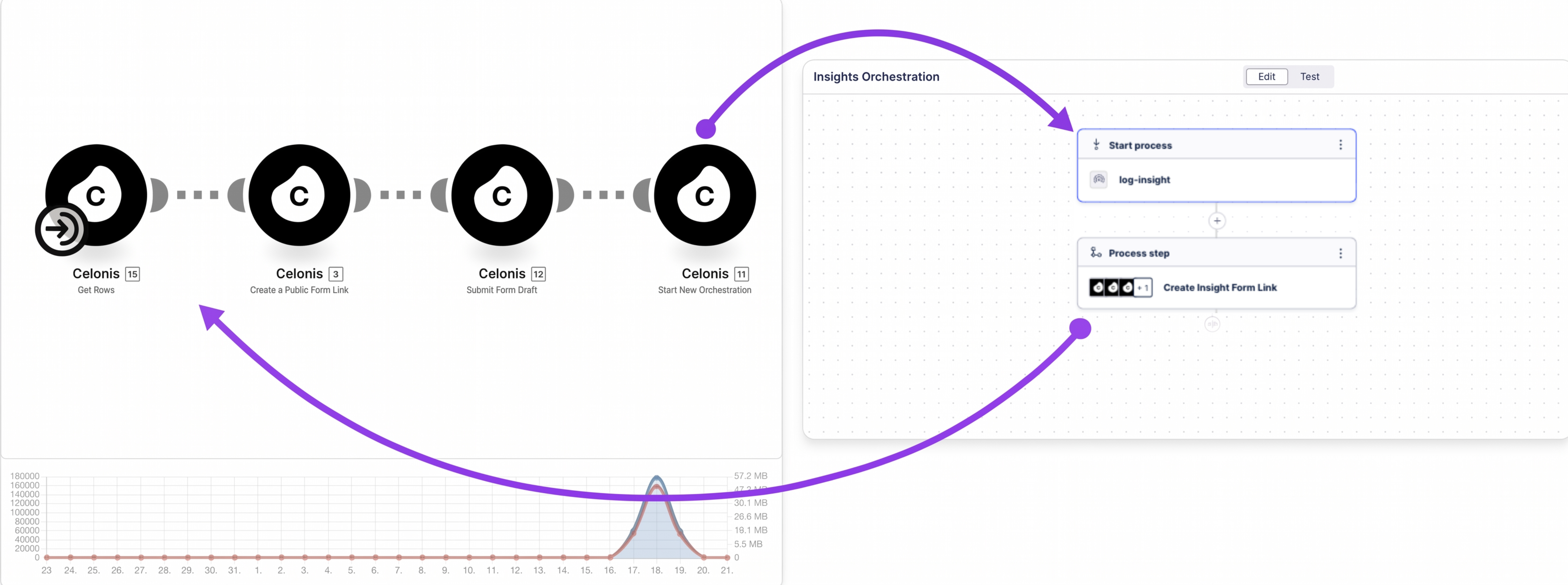 On the left there's an Action Flow that start with the Get Rows module and ends with the Start New Orchestration module. On the right you see a Process Orchestration screen with two steps. The Process Orchestration is started using the Action Flow module