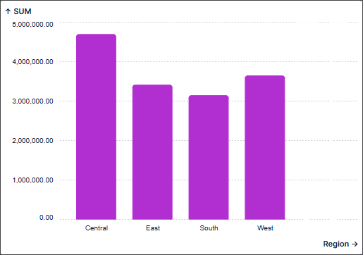 Bar chart without the annotation line displaying