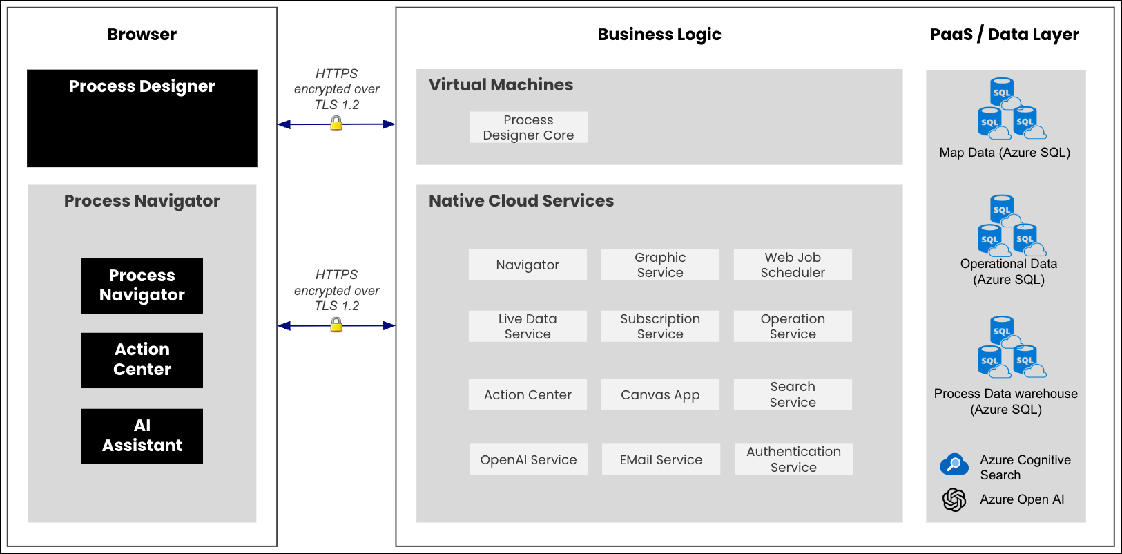 Screenshot showing a high-level overview of Celonis Cloud Architecture based on Microsoft Azure. There are three columns with the entries: "Browser" containing Process Designer and Process Navigator; Business Logic containing VMs and Native Cloud Services; PaaS/Data Layer containing database resources.