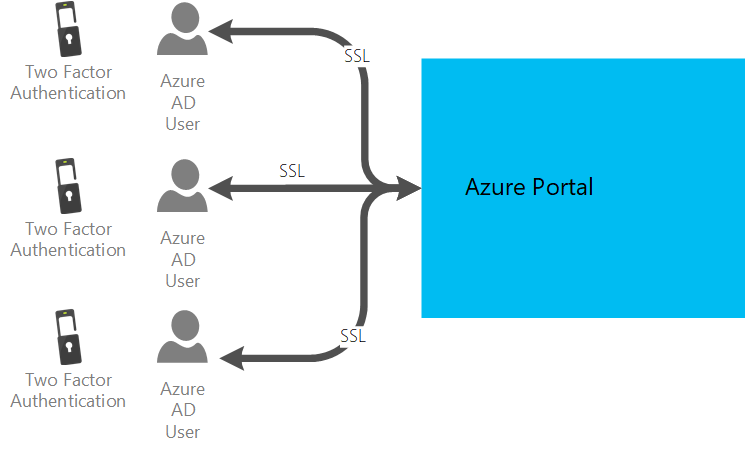 Azure portal