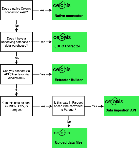 Screenshot of a data connection decision tree that guides users to choosing the appropriate connect method.
